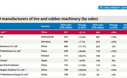 6686手机端入口橡胶装备销售收入全球榜首